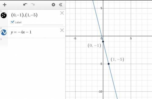 How do i graph the equation y= -4x - 1