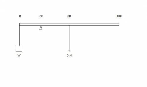 2. A uniform rod of weight 5N and length 1m is pivoted at a point 20cm from one of its ends. A weigh