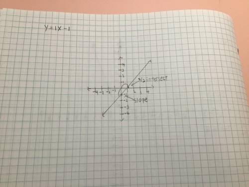 Graph the equation Y = X -1