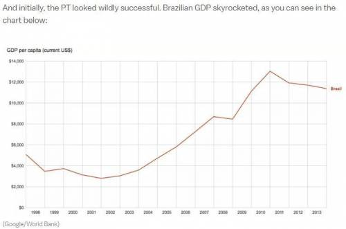 What happened to brazil’s gdp following the end of military rule? it rose slightly.it rose a great d