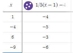 PLEASE HELP ME!! Graph the line, y+4=1/5(x-1)