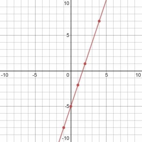 Which of the following points lies on the graph of y = 3x-5

1) (1,-5) 2) (4,7)3) (2,0)4) (5,5)