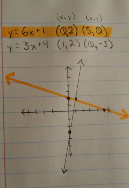 Which linear function has the greatest y-intercept? y = 6 x + 1 On a coordinate plane, a line goes t