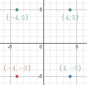 LOTS OF POINTS ARE ON THE LINE

Which point is located in Quadrant II?
A coordinate plane.
(–4, 5)
(