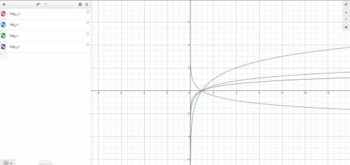 Which function is shown in the graph?