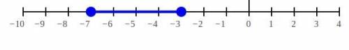 Graph the solution to the inequality on the number line. please help me