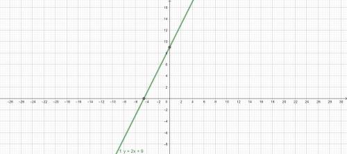 On a sheet of graph paper, using a scale

of 1 cm to represent 1 unit on the x-axisand 1 cm to repre