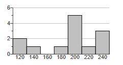The histogram to the right represents the weights (in pounds) of members of a certain high-school ma