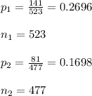 p_1 = \frac{141}{523} = 0.2696 \\\\ n_1 = 523\\\\p_2 = \frac{81}{477} = 0.1698\\\\ n_2 = 477
