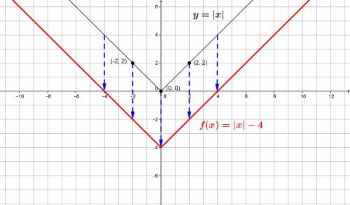Which graph represents the function f(x)=|x|-4
