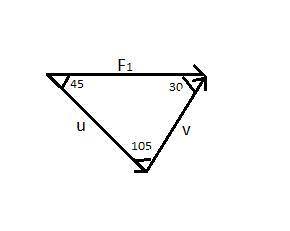 Determine the magnitude of the force F1F1 component acting along the uu axis. Express your answer to