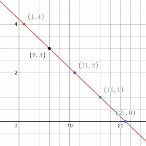Find 5 solutions for the linear equation x+5y=21 and plot the solutions as points on a coordinate pl