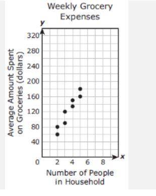 The scatterplot shows the number of people in each of 8 different households and the average amount