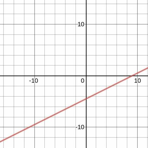 Graph the line passing through the
point (3, -3) with a slope of 
-1/2