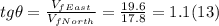 tg \theta = \frac{V_{fEast}}{V_{fNorth} } = \frac{19.6}{17.8} = 1.1 (13)