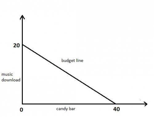 Buget Constraint. Suppose that Russ has budgeted $20 a month to by candy bars, music downloads, or s