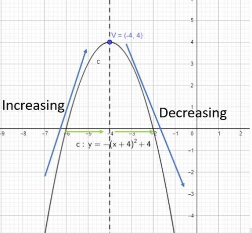The graph of which function is decreasing over the interval (–4, ∞)?  f(x) = (x + 4)2 + 4 f(x) = –(x