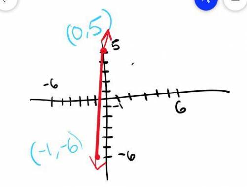 Graph the line with slope -6 and y-intercept of 5