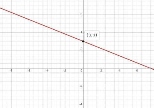Which is the correct graph for the equation?