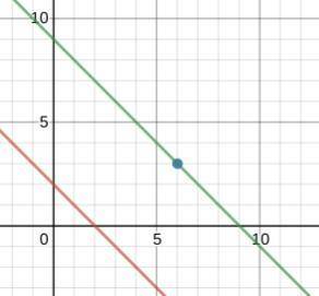 Explain and Show the equation of line parallel to y=-1x+2 going through the point (6, 3)