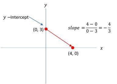 What are the slope and the y-intercept of the linear function that is represented by the graph?

On