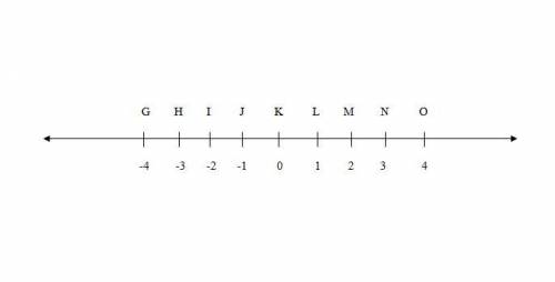 What is HJ + JM?

The number line from minus four to four by increment of one and each tick mark is