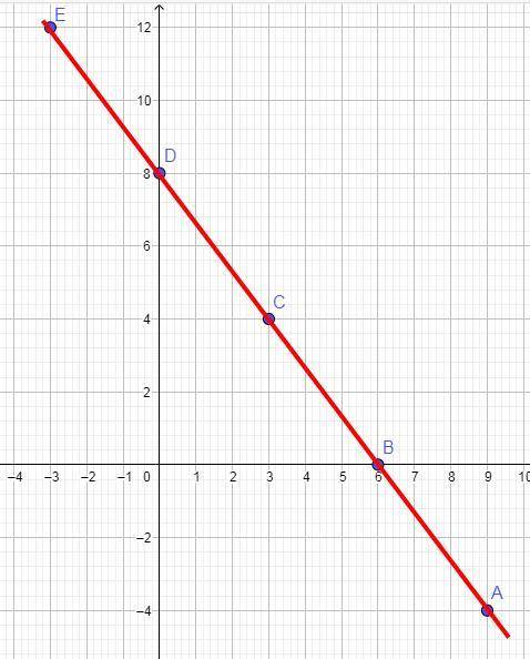 Graph y = -4/3x + 8

Please be specific and tell me where I don’t really know a very hard explanatio