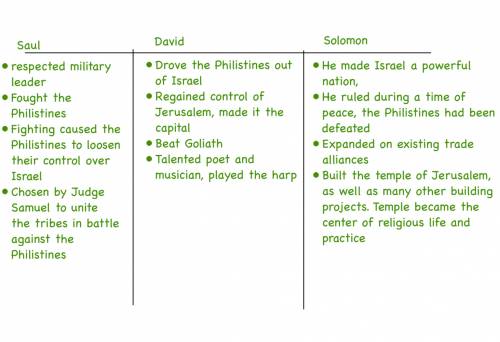 Match each description with saul, david, or solomon. in order