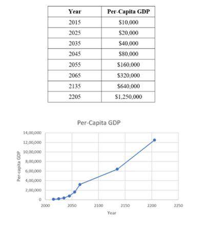 Plot the following scenarios for per capita GDP on a ratio scale.

Assume that per capita GDP in the