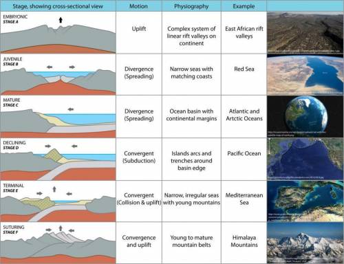 What processes below are involved in the early stages of the formation of an ocean basin by sea floo