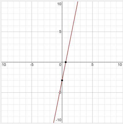 Using the (Transforming to Slope-Intercept Form), graph -5x + y = -3