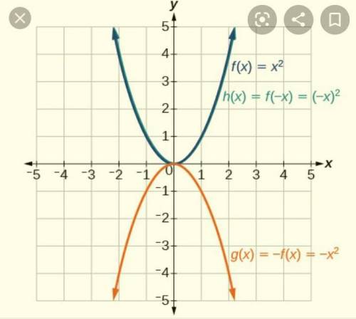 Describe the transformations applied to the following function.
f(x)=x4→g(x)=(x+2)4−5