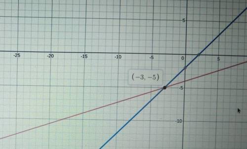 Please graph the following and place a point in the middle of the two intersections

y=1/3 x-4
y=x-2