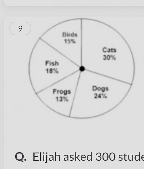 Elijah asked 300 students at his school to name their favorite type of pet. The results are shown in