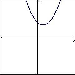 Which equation could generate the curve in the graph below