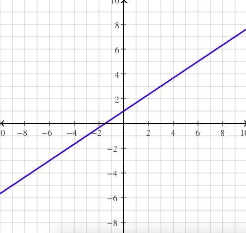 Which of the following is a linear function 2/3x=y-1