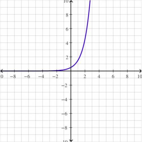 Y=1/2·3^x graphing exponential functions