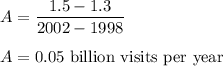 A=\dfrac{1.5-1.3}{2002-1998}\\\\A=0.05\ \text{billion visits per year}