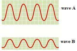Which wave, A or B, has higher energy?

A
O A, because it has a higher amplitude
OB, because it has
