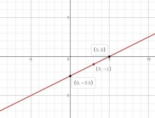 Write an equation in point-slope form of the line having the given slope that contains the given poi