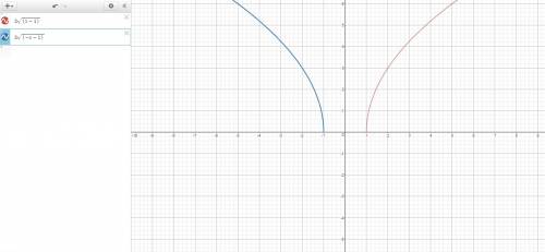 The parent function f(x)=3sqrt(x-1) is transformed to g(x)=3sqrt(-x-1)which graph correctly shows th