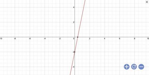 Graph $y=5x-2$y=5x−2 . LineMove UndoRedoReset