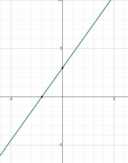 I need help graphing -9x+6y=18