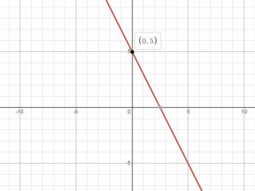 Graph y=-2x+5y=−2x+5y, equals, minus, 2, x, plus, 5.