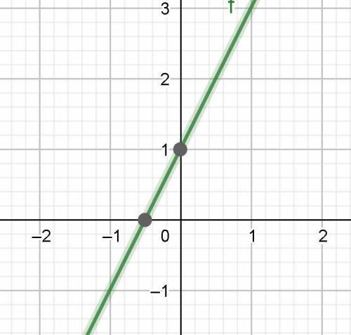 Graph the linear equation y=2x + 1