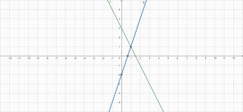 Which graph represents this system of equations?
y + 2x = 3
y + 2 = 3x