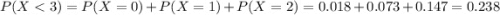 P(X < 3) = P(X = 0) + P(X = 1) + P(X = 2) = 0.018 + 0.073 + 0.147 = 0.238