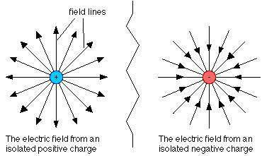 Describe what happens to the electric field lines when two objects with unlike charges are brought n
