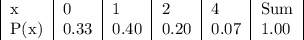 \begin\\\begin{tabular}{|l|l|l|l|l|l|}x&0&1&2&4&Sum\\P(x)&0.33&0.40&0.20&0.07&1.00\end