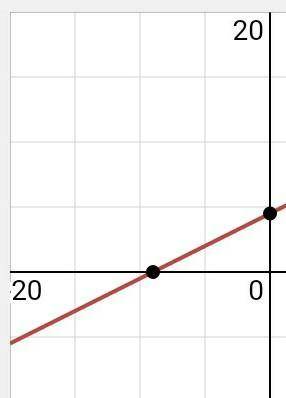 I really need help on thisGraph. y-3 - 1/2 (x+3)